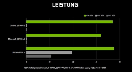 Was genau will Nvidia mit diesem Diagramm sagen?