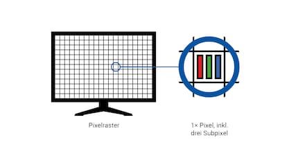 Chaque pixel est composé d'un sous-pixel rouge, vert et bleu. On obtient ainsi l'espace colorimétrique RVB classique.