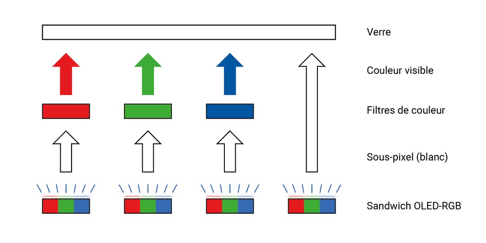 Architecture d'un pixel WOLED : quatre sous-pixels donnent un pixel WOLED. Si le rouge, le vert et le bleu rayonnent avec la même intensité, nous percevons cela comme du blanc.