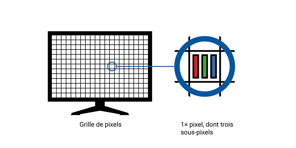 Chaque pixel est composé de trois sous-pixels : un rouge, un vert et un bleu.