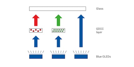 Architecture of a QD-OLED pixel: The light from blue OLEDs is coloured by the quantum dot colour filter.