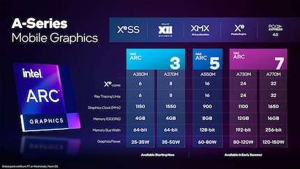 Alle bislang vorgestellten mobilen Arc-GPUs im Überblick.