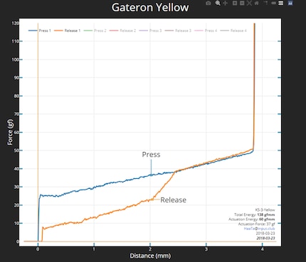Curva di forza di un Gateron Yellow.