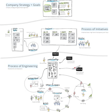 From strategic company goal to story in the product backlog