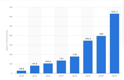 Previsioni di vendita degli wearable fino al 2024. Secondo la fonte, nel 2024 si venderà un totale di circa 632 milioni di wearable (compresi gli auricolari).