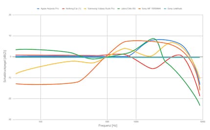 Die Messung der fünf Testgeräte mittels Graphen. Darstellung: Luca Zimmermann