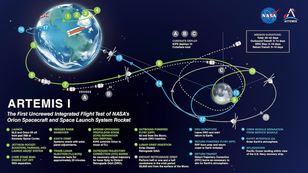 Die geplante Flugbahn von Artemis I.