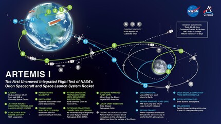 Die geplante Flugbahn von Artemis I.
