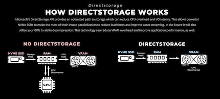Intel Arc unterstützt DirectStorage.