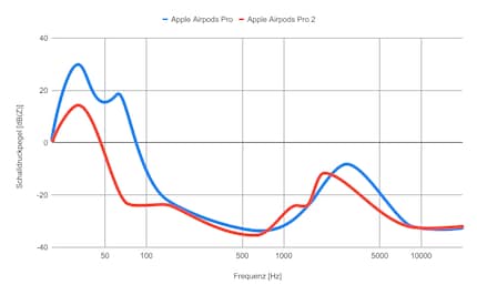 La cancellazione attiva del rumore di entrambe le versioni degli AirPods Pro a confronto. Immagine: Rocket Science, Luca Zimmermann.