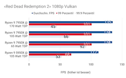 In «Red Dead Redemption 2», the TDP of the 7950X has almost no influence on the FPS.