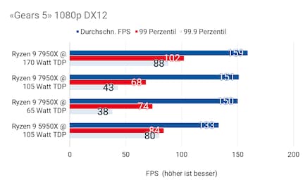 In «Gears 5», the influence of the 7950X’s TDP is relatively small at six per cent.