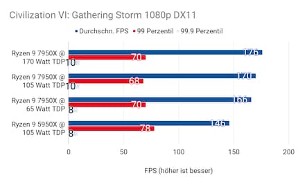 In «Civilisation VI», the 7950 wins a clear victory over the 5950X even with the handbrake on.
