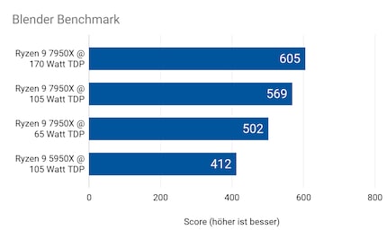 Even reduced to 65 watts, the 7950X achieves over a fifth more points than the 5950X.