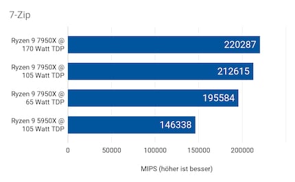 Reduced to 105 watts TDP, the 7950X achieves only 3.5 per cent less GIPS than with 170 watts.