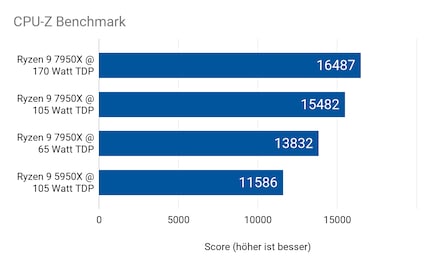 Per watt, the 7950X @ 65 watts achieves 212.8 points. With 170 watts it’s only 97 points.