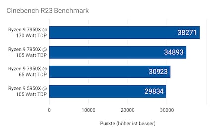 Limited to 65 watts, the Ryzen 9 7950X still scores 1089 points more than the predecessor 5950X.