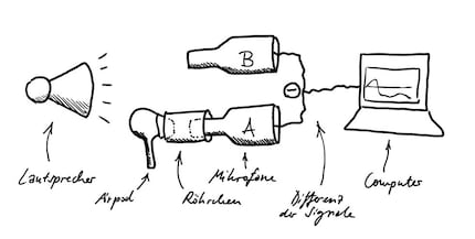 L'impostazione della misura rappresentata da uno schizzo. Disegno: Luca Zimmermann