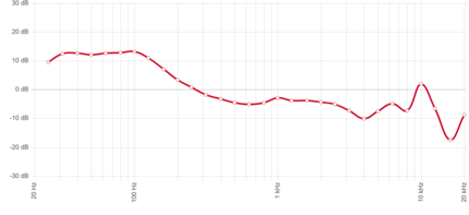 The curve is more balanced for the Momentum 3.