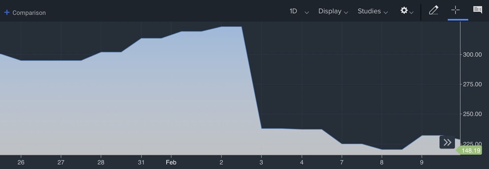 Le 2 février 2022, l'action Meta est passée de 323 à 237 dollars.