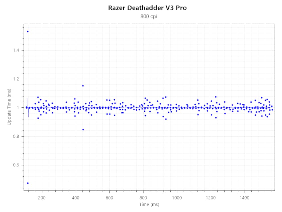 Polling Rate Consistency Deathadder V3 Pro