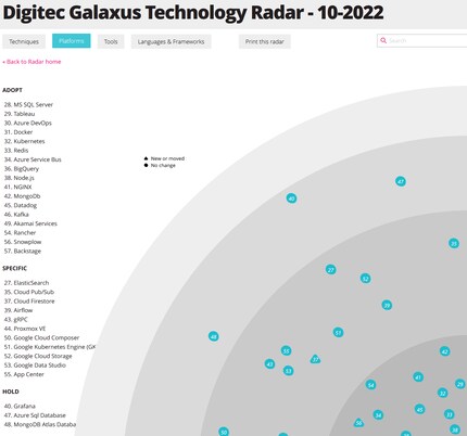 Le quadrant « plateformes » de notre radar technologique.