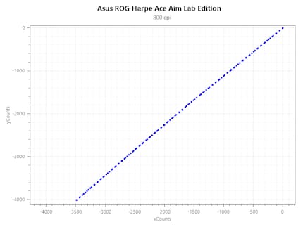 Accelerazione dell'Asus ROG Harpe Ace Aim Lab Edition