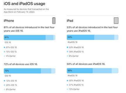 Zahlen von Apple zur Verbreitung von iOS 16 und iPadOS 16.