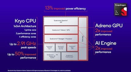 La structure schématique du Snapdragon 7 Gen 2.