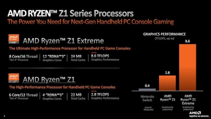 Specifications of the AMD Ryzen Z1 series and TFLOPS comparison with the Nintendo Switch