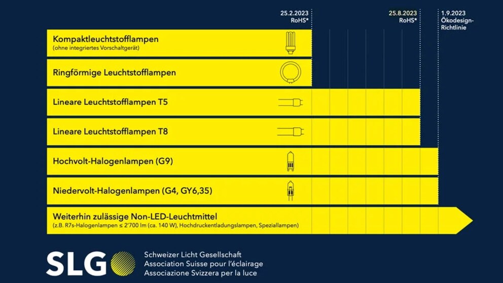 La feuille de route pour le passage aux Lampes LED.