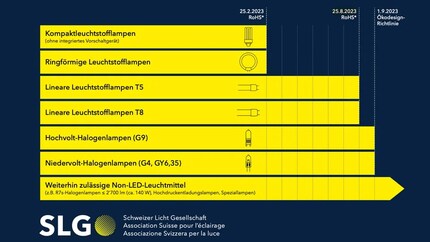 The roadmap for switching to LED lights.