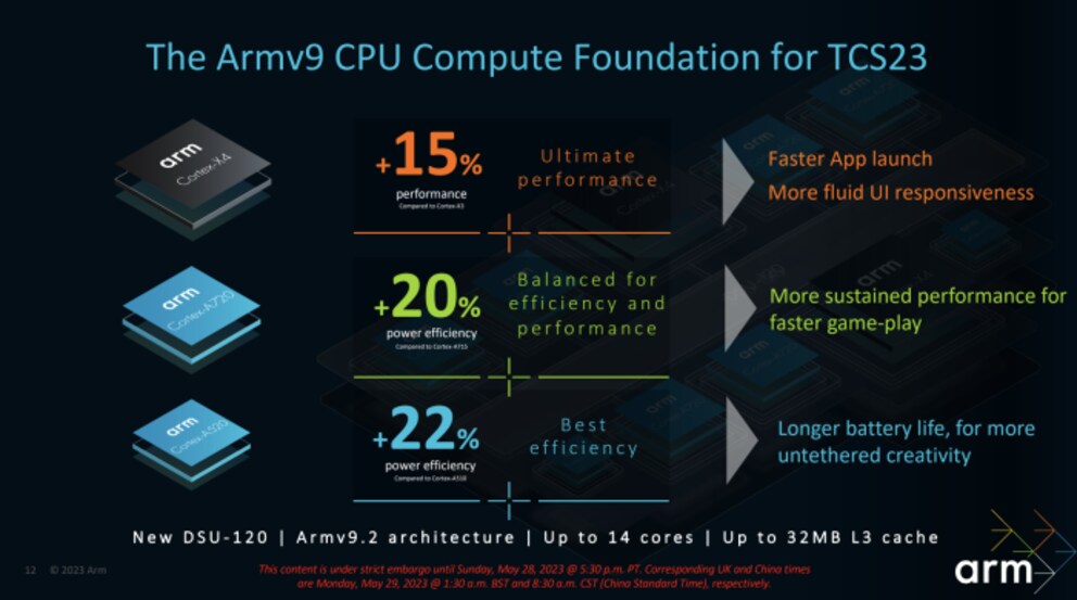 This is how ARM presents the advantages of the new architectures.