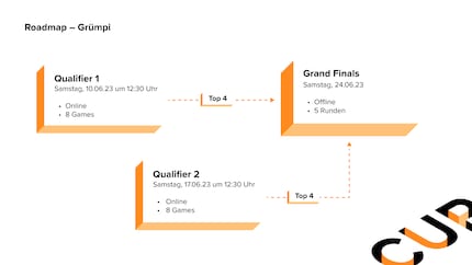 So sieht die Roadmap für das Grümpi-Turnier aus...