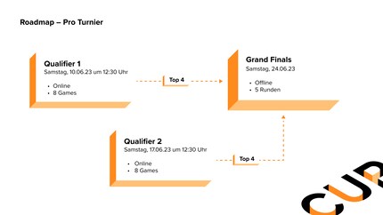 ... und so sieht die Roadmap für das Pro-Turnier aus. Die Aufteilung in Pro- und Grümpi erfolgt automatisch.