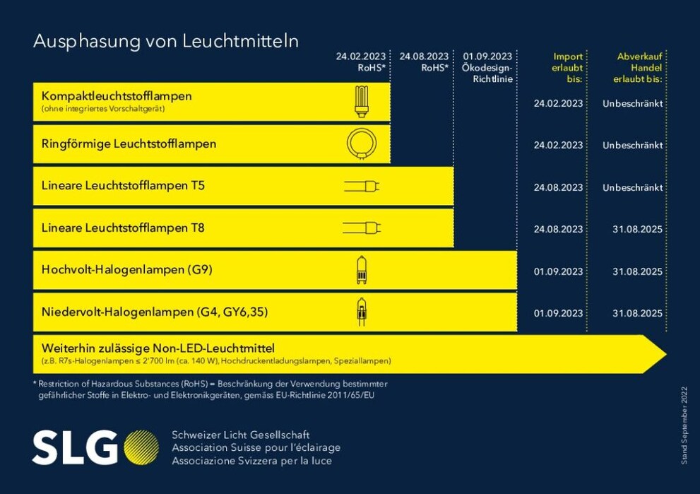Der Fahrplan für die Umstellung auf LED-Leuchten.