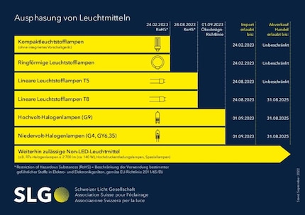 Der Fahrplan für die Umstellung auf LED-Leuchten.