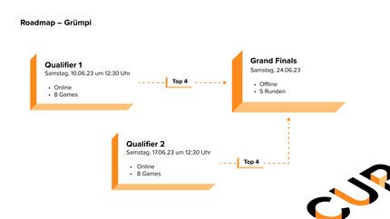 So sieht die Roadmap für das Grümpi-Turnier aus...