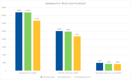 Graph: Martin Jud