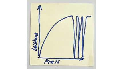 Preis-Leistungs-Diagramm unter besonderer Berücksichtigung von Bullshit.