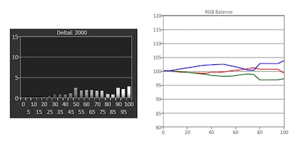 Left: greyscale delta E. Right: RGB balance. The X-axis stands for brightness in per cent. The Y axis for the delta E (dE).