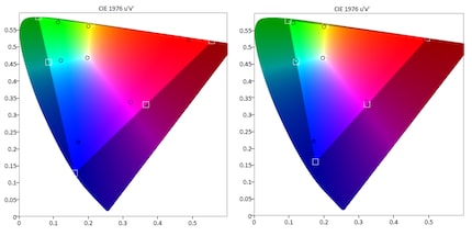 Left: BT.2020 coverage of the X95L. Right: DCI-P3 coverage of the X95L.