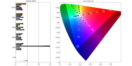 The X95L’s colour error in the DCI-P3 colour space.