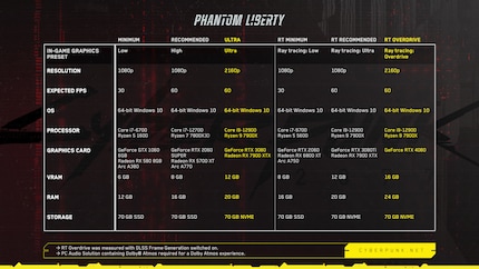 Die PC-Anforderungen für «Phantom Liberty».