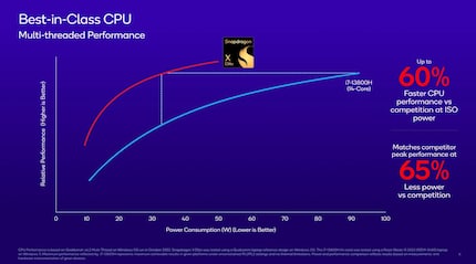 Laut Qualcomm ist die Multithread-Performance des Snapdragon X Elite gegenüber einem Intel Core i7-13800H trotz zwei Kernen weniger um bis zu 60 Prozent besser.