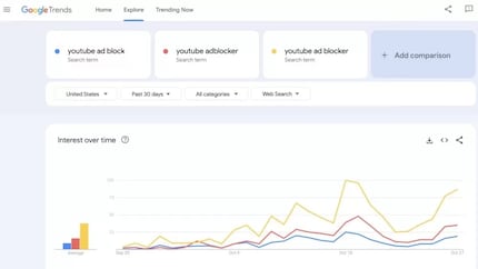Le ricerche su Google di alternative al blocco degli annunci sono in aumento.