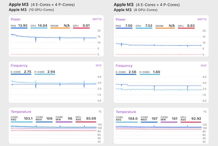 In the high-end version (left), the CPU of the M3 iMac hovers just under the 3-gigahertz mark in the stress test. In the basic version (right), the clock frequency drops to 1.8 gigahertz.