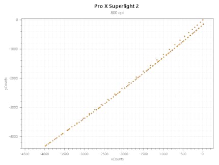 Acceleration polling rate consistency of the Pro X Superlight 2