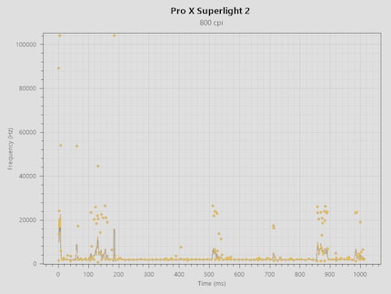 Polling rate consistency at 2,000 Hz with the Pro X Superlight 2