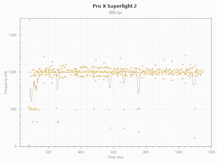 Polling rate consistency at 1,000 Hz with the Pro X Superlight 2